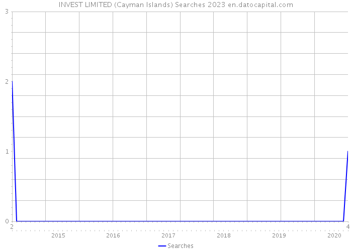 INVEST LIMITED (Cayman Islands) Searches 2023 