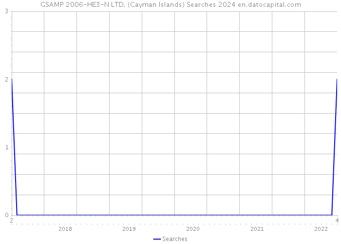 GSAMP 2006-HE3-N LTD. (Cayman Islands) Searches 2024 