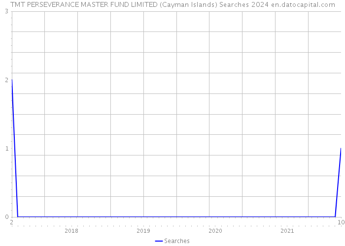 TMT PERSEVERANCE MASTER FUND LIMITED (Cayman Islands) Searches 2024 