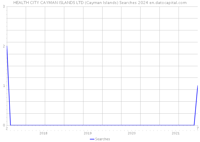 HEALTH CITY CAYMAN ISLANDS LTD (Cayman Islands) Searches 2024 