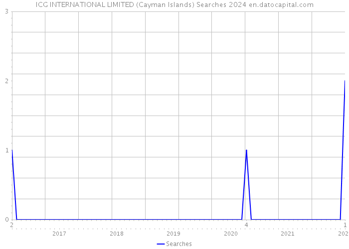 ICG INTERNATIONAL LIMITED (Cayman Islands) Searches 2024 