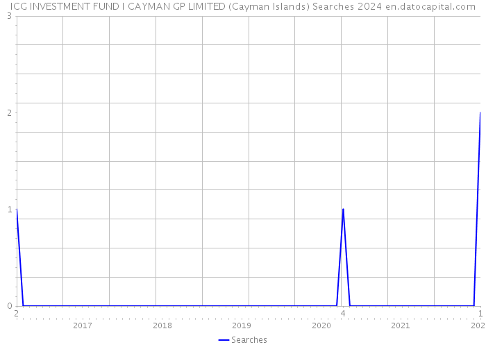 ICG INVESTMENT FUND I CAYMAN GP LIMITED (Cayman Islands) Searches 2024 