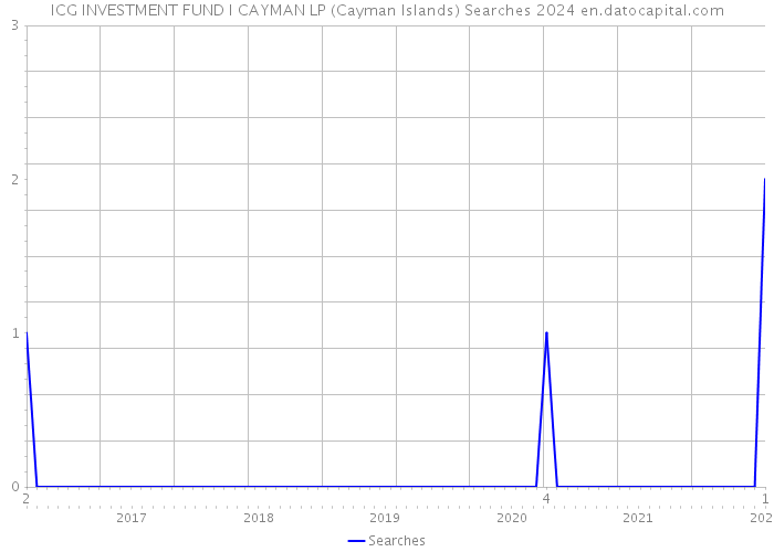 ICG INVESTMENT FUND I CAYMAN LP (Cayman Islands) Searches 2024 
