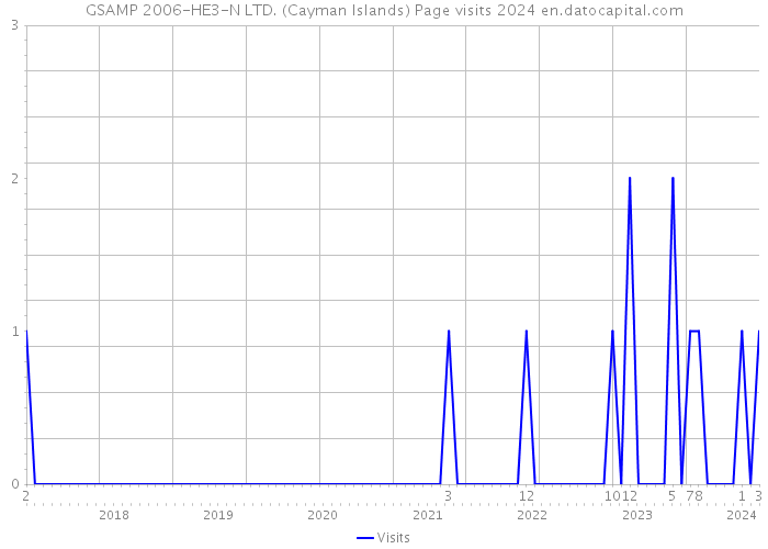 GSAMP 2006-HE3-N LTD. (Cayman Islands) Page visits 2024 