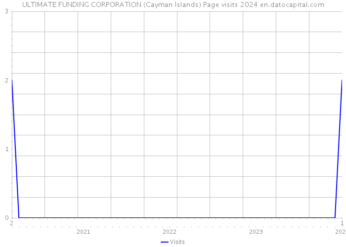ULTIMATE FUNDING CORPORATION (Cayman Islands) Page visits 2024 