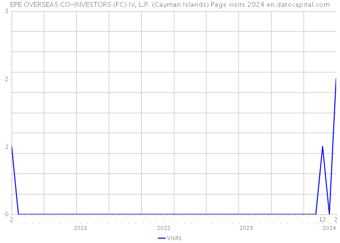 EPE OVERSEAS CO-INVESTORS (FC) IV, L.P. (Cayman Islands) Page visits 2024 