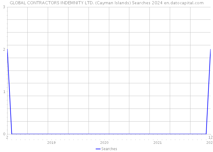 GLOBAL CONTRACTORS INDEMNITY LTD. (Cayman Islands) Searches 2024 