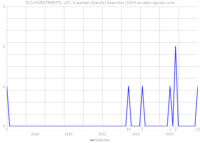 SCS INVESTMENTS, LDC (Cayman Islands) Searches 2024 