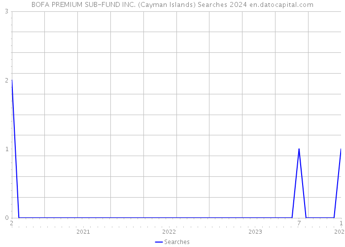 BOFA PREMIUM SUB-FUND INC. (Cayman Islands) Searches 2024 