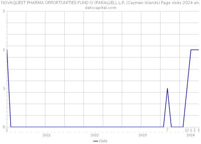 NOVAQUEST PHARMA OPPORTUNITIES FUND IV (PARALLEL), L.P. (Cayman Islands) Page visits 2024 