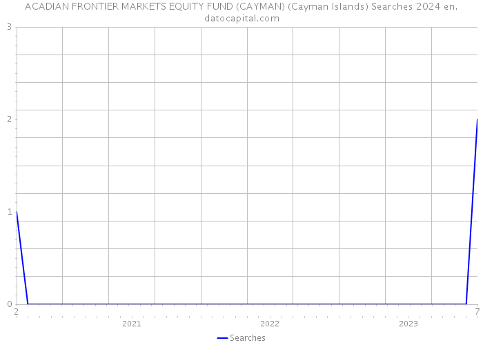 ACADIAN FRONTIER MARKETS EQUITY FUND (CAYMAN) (Cayman Islands) Searches 2024 