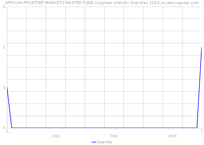 AFRICAN FRONTIER MARKETS MASTER FUND (Cayman Islands) Searches 2024 