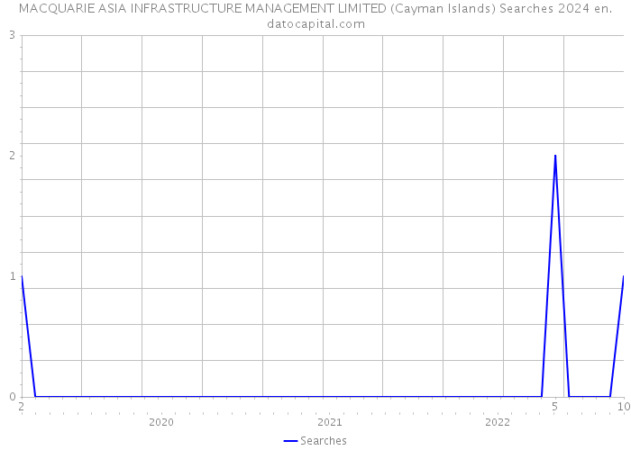 MACQUARIE ASIA INFRASTRUCTURE MANAGEMENT LIMITED (Cayman Islands) Searches 2024 