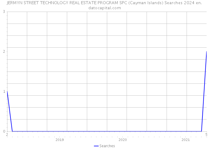 JERMYN STREET TECHNOLOGY REAL ESTATE PROGRAM SPC (Cayman Islands) Searches 2024 