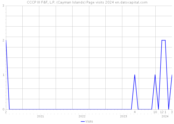 CCCP III F&F, L.P. (Cayman Islands) Page visits 2024 