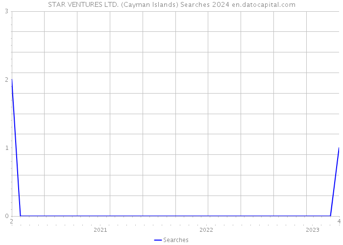 STAR VENTURES LTD. (Cayman Islands) Searches 2024 