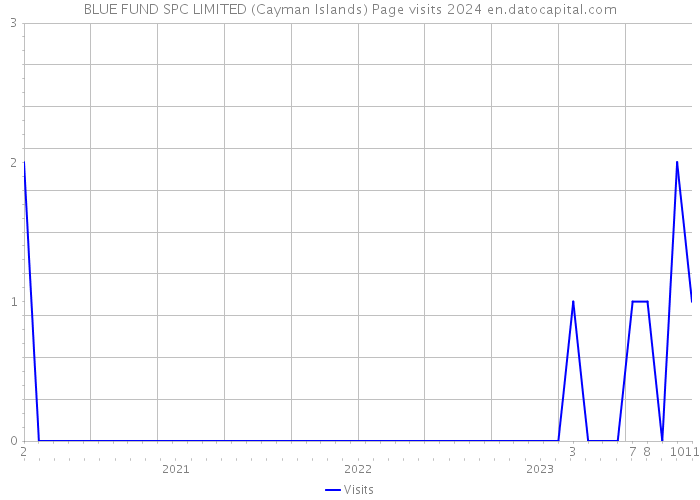 BLUE FUND SPC LIMITED (Cayman Islands) Page visits 2024 
