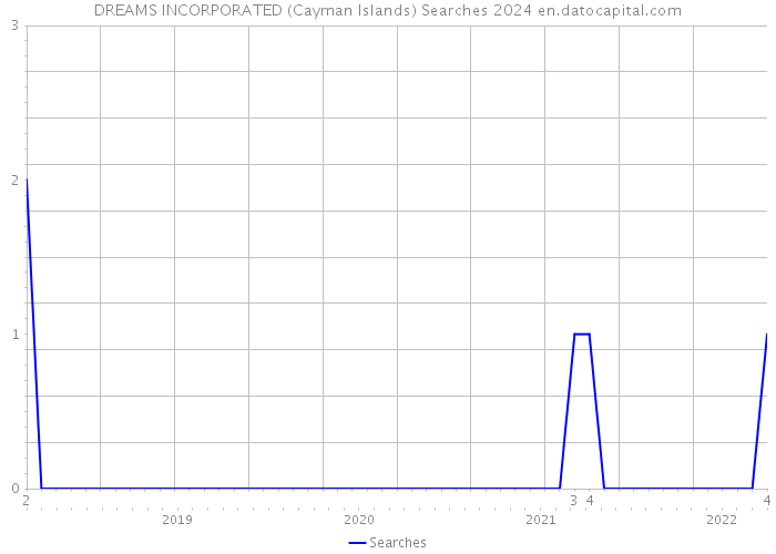 DREAMS INCORPORATED (Cayman Islands) Searches 2024 