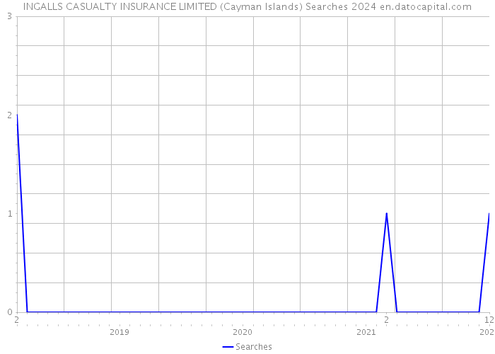 INGALLS CASUALTY INSURANCE LIMITED (Cayman Islands) Searches 2024 