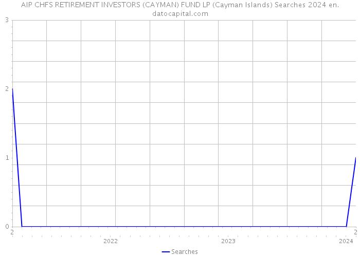 AIP CHFS RETIREMENT INVESTORS (CAYMAN) FUND LP (Cayman Islands) Searches 2024 