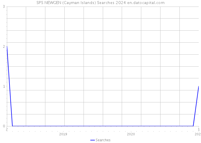SPS NEWGEN (Cayman Islands) Searches 2024 