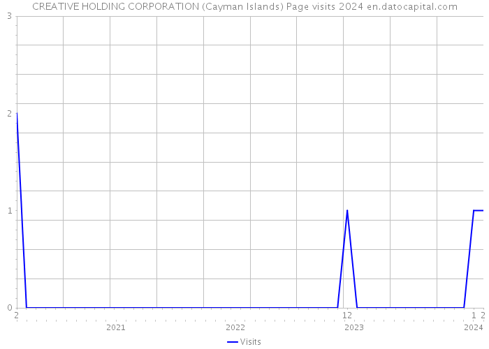 CREATIVE HOLDING CORPORATION (Cayman Islands) Page visits 2024 