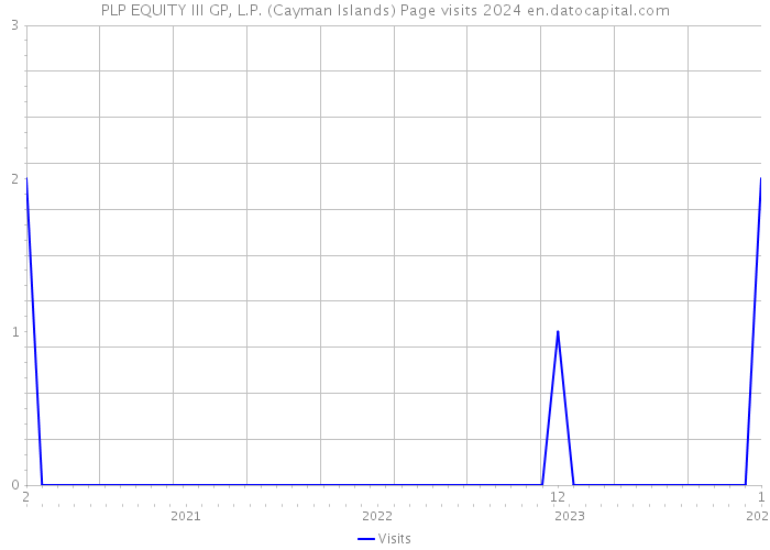 PLP EQUITY III GP, L.P. (Cayman Islands) Page visits 2024 