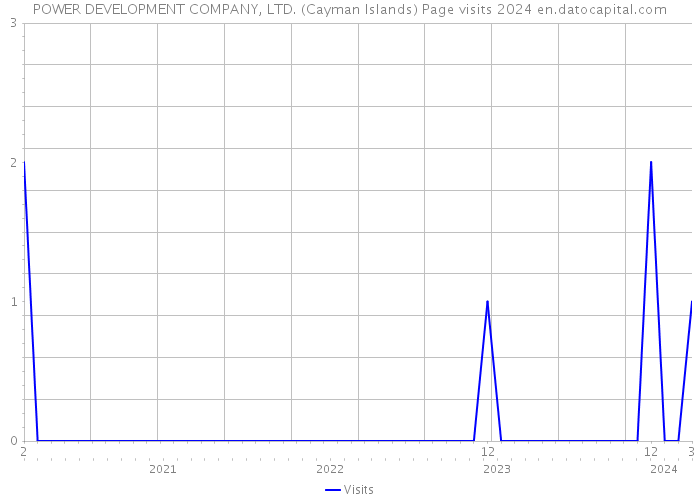 POWER DEVELOPMENT COMPANY, LTD. (Cayman Islands) Page visits 2024 