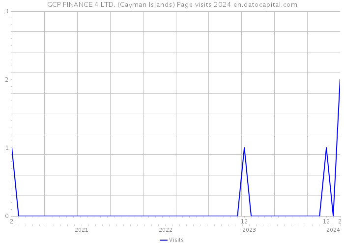 GCP FINANCE 4 LTD. (Cayman Islands) Page visits 2024 