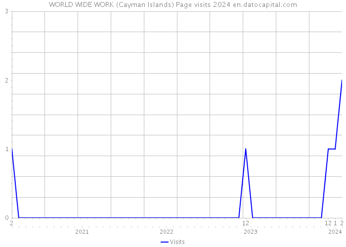 WORLD WIDE WORK (Cayman Islands) Page visits 2024 