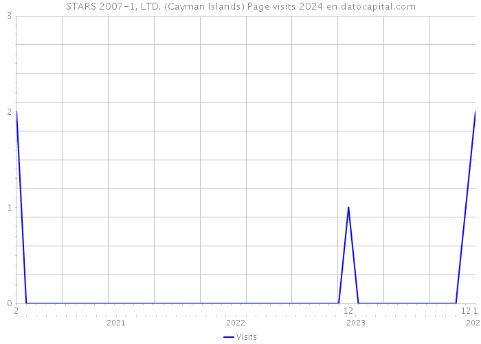 STARS 2007-1, LTD. (Cayman Islands) Page visits 2024 
