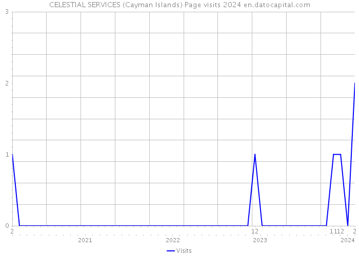CELESTIAL SERVICES (Cayman Islands) Page visits 2024 