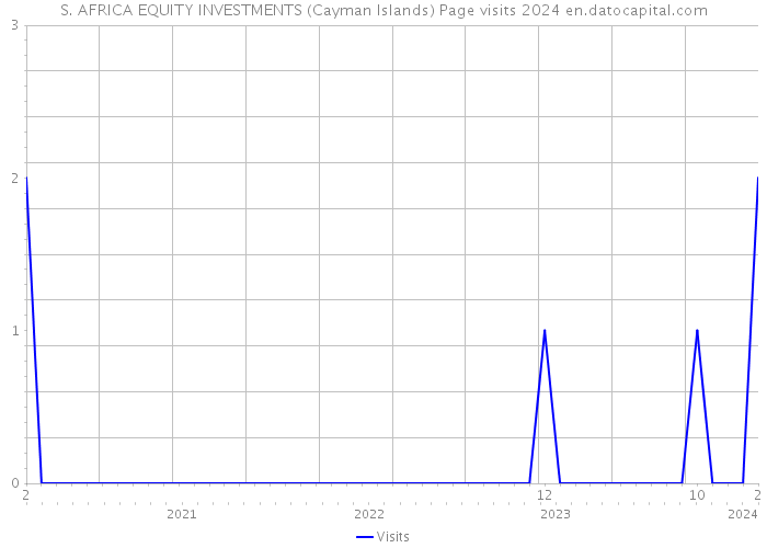 S. AFRICA EQUITY INVESTMENTS (Cayman Islands) Page visits 2024 