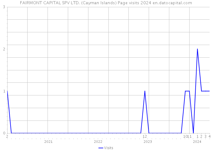 FAIRMONT CAPITAL SPV LTD. (Cayman Islands) Page visits 2024 