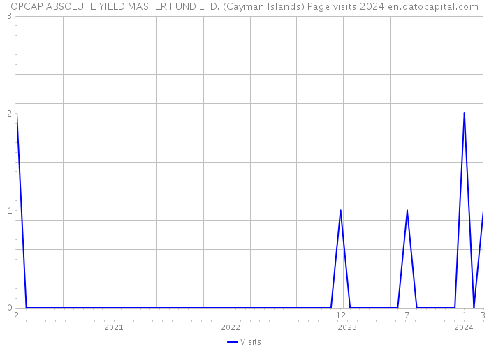 OPCAP ABSOLUTE YIELD MASTER FUND LTD. (Cayman Islands) Page visits 2024 