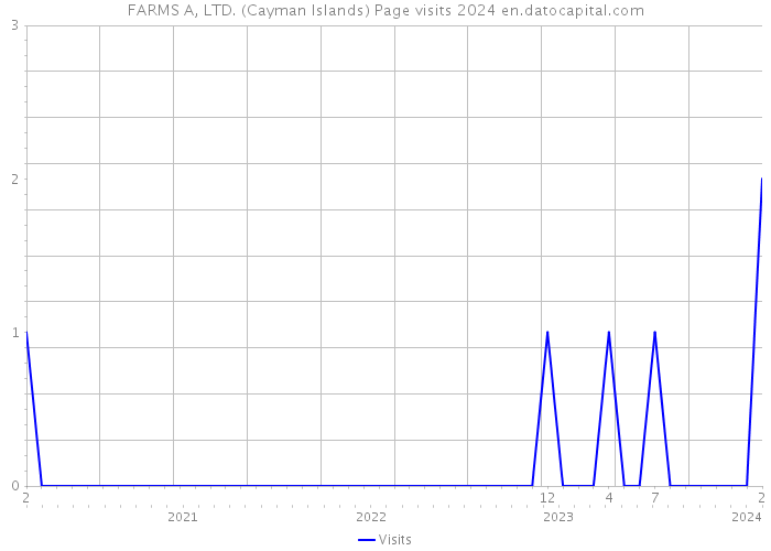 FARMS A, LTD. (Cayman Islands) Page visits 2024 