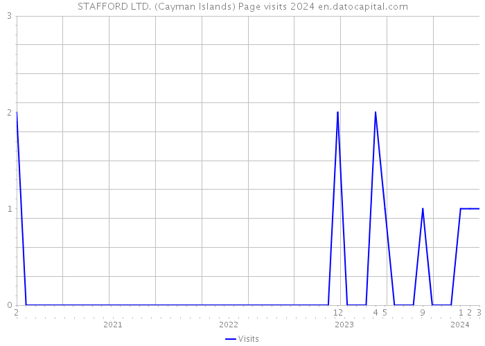 STAFFORD LTD. (Cayman Islands) Page visits 2024 