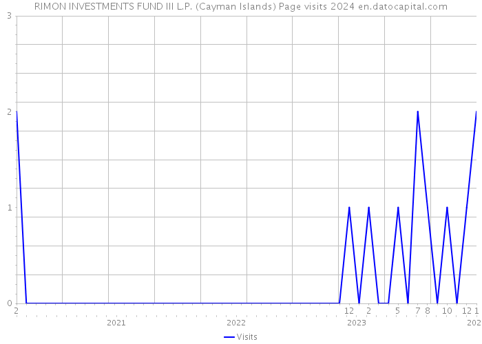 RIMON INVESTMENTS FUND III L.P. (Cayman Islands) Page visits 2024 