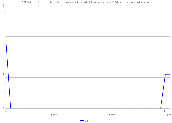 PREVAIL CORPORATION (Cayman Islands) Page visits 2024 
