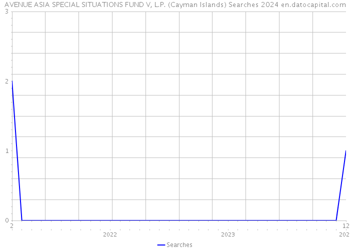 AVENUE ASIA SPECIAL SITUATIONS FUND V, L.P. (Cayman Islands) Searches 2024 