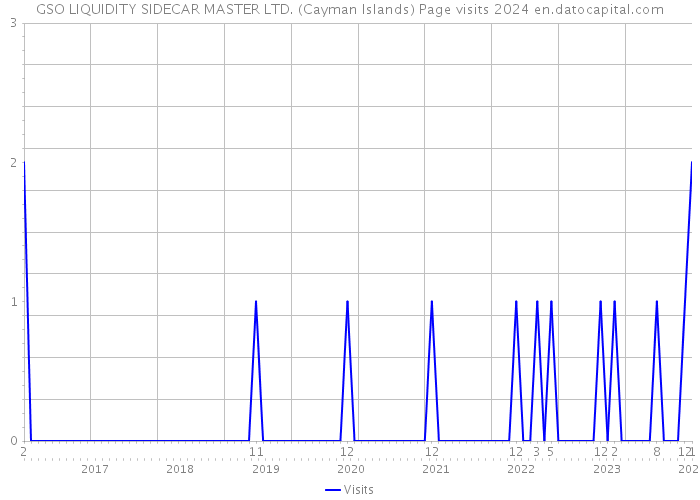 GSO LIQUIDITY SIDECAR MASTER LTD. (Cayman Islands) Page visits 2024 
