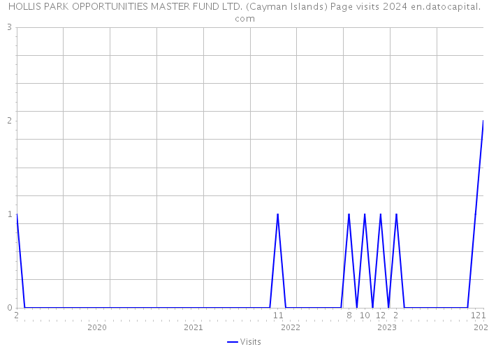 HOLLIS PARK OPPORTUNITIES MASTER FUND LTD. (Cayman Islands) Page visits 2024 
