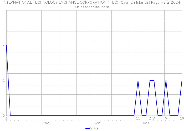 INTERNATIONAL TECHNOLOGY EXCHANGE CORPORATION (ITEC) (Cayman Islands) Page visits 2024 
