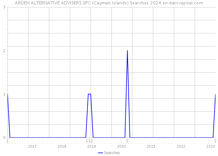 ARDEN ALTERNATIVE ADVISERS SPC (Cayman Islands) Searches 2024 