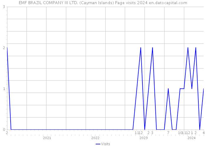 EMF BRAZIL COMPANY III LTD. (Cayman Islands) Page visits 2024 