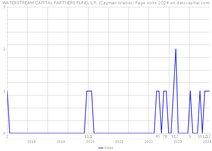WATERSTREAM CAPITAL PARTNERS FUND, L.P. (Cayman Islands) Page visits 2024 