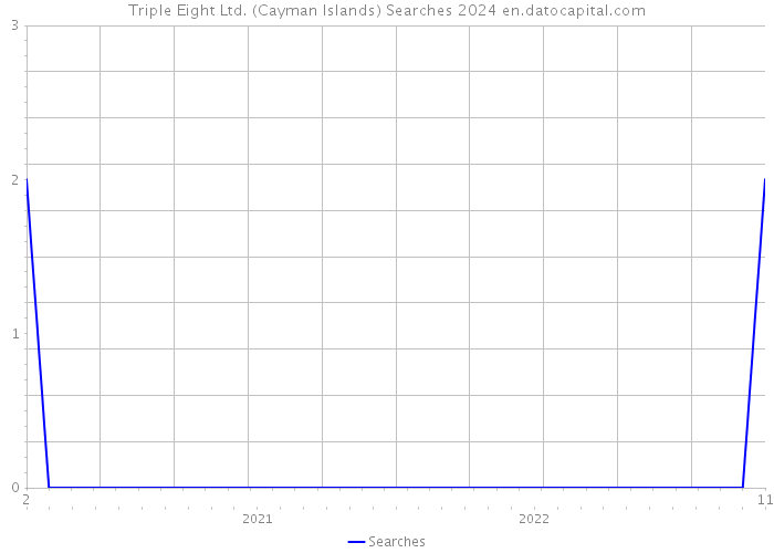 Triple Eight Ltd. (Cayman Islands) Searches 2024 