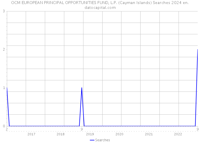 OCM EUROPEAN PRINCIPAL OPPORTUNITIES FUND, L.P. (Cayman Islands) Searches 2024 