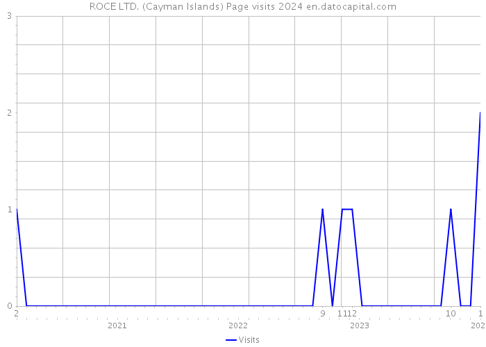 ROCE LTD. (Cayman Islands) Page visits 2024 