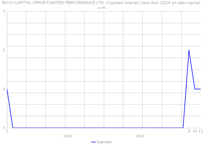 BOYU CAPITAL OPPORTUNITIES PERFORMANCE LTD. (Cayman Islands) Searches 2024 